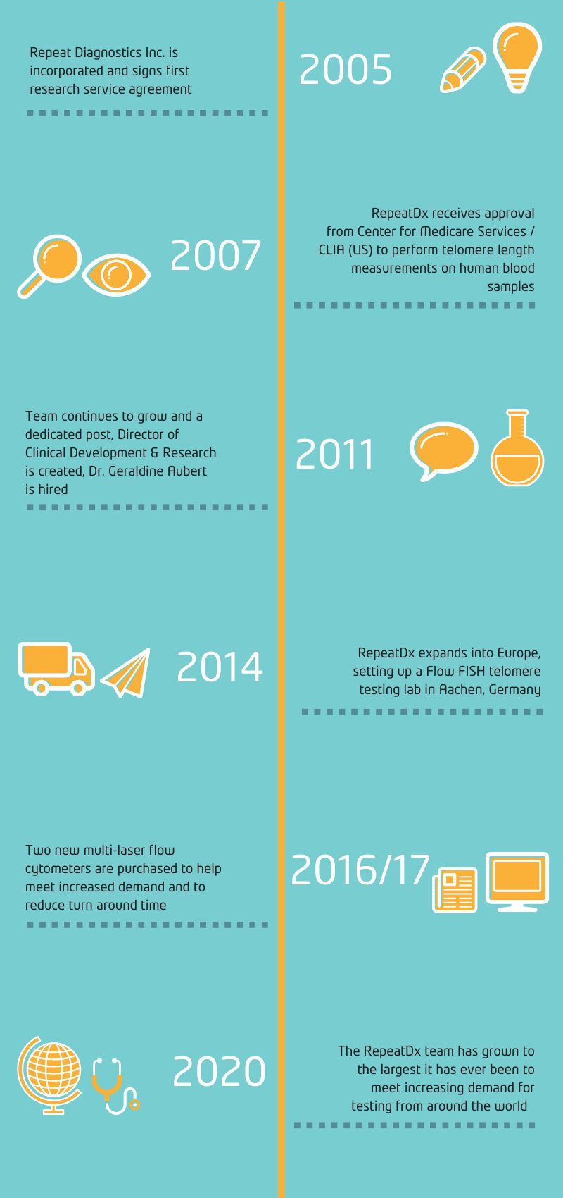 RepeatDx telomere testing timeline 2005-2020