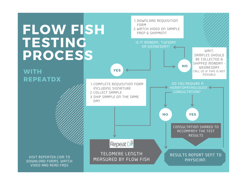 Flow FISH telomere testing at RepeatDx