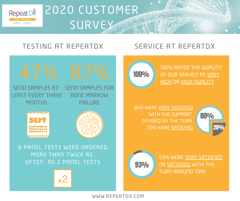 RepeatDx telomere testing satisfaction survey results 2020